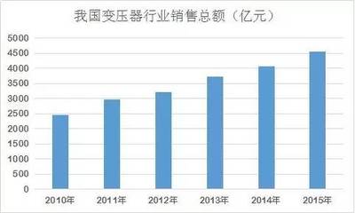 电力投资翻了几番,干式变压器行业何以举步维艰?